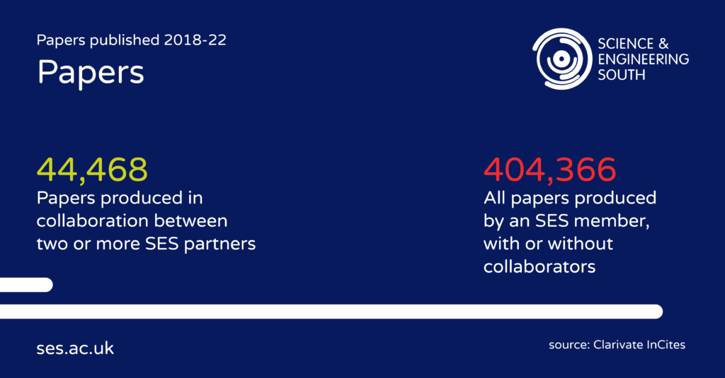 Individually, the SES universities produced over 400,000 papers of the 5-year period. Of these papers from all SES universities, 44,468 were SES collaborations (that is a paper with at least two SES universities as co-authors). 